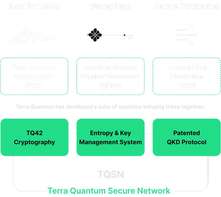 Terra Quantum's suite of solutions